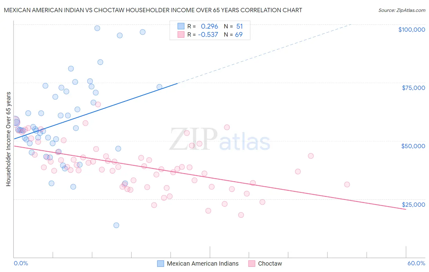 Mexican American Indian vs Choctaw Householder Income Over 65 years