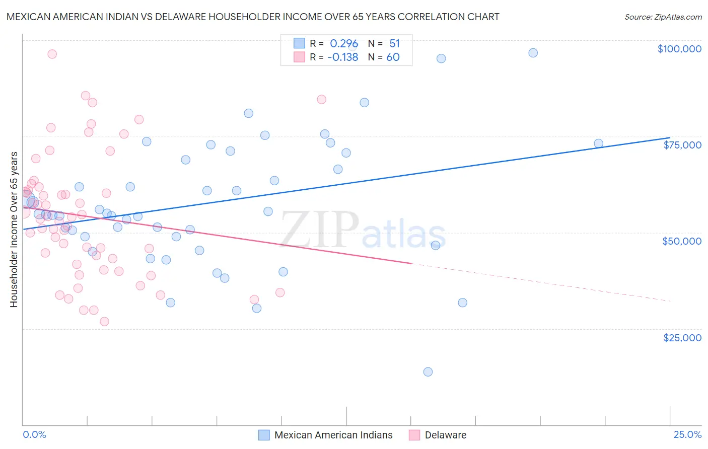 Mexican American Indian vs Delaware Householder Income Over 65 years