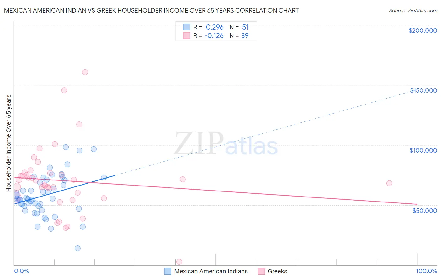 Mexican American Indian vs Greek Householder Income Over 65 years