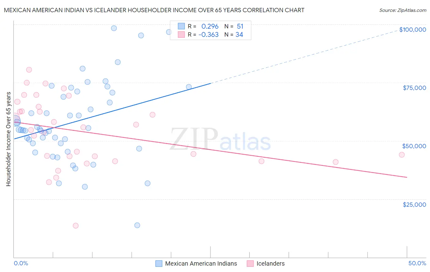 Mexican American Indian vs Icelander Householder Income Over 65 years