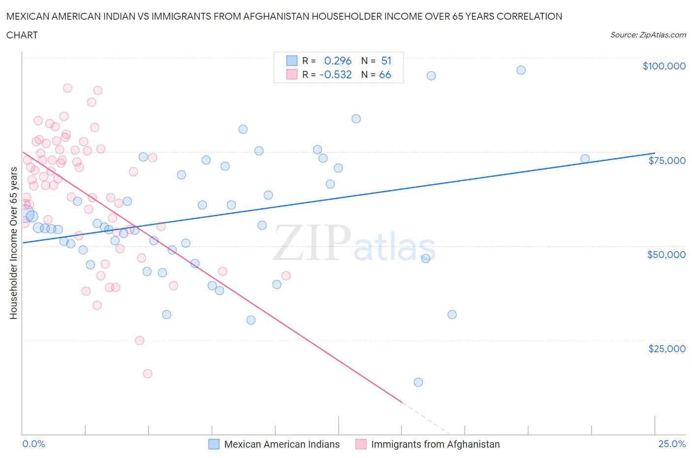 Mexican American Indian vs Immigrants from Afghanistan Householder Income Over 65 years