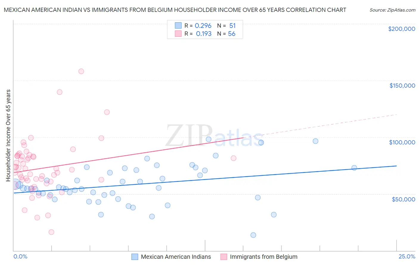 Mexican American Indian vs Immigrants from Belgium Householder Income Over 65 years