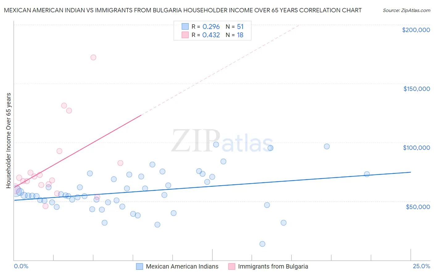 Mexican American Indian vs Immigrants from Bulgaria Householder Income Over 65 years
