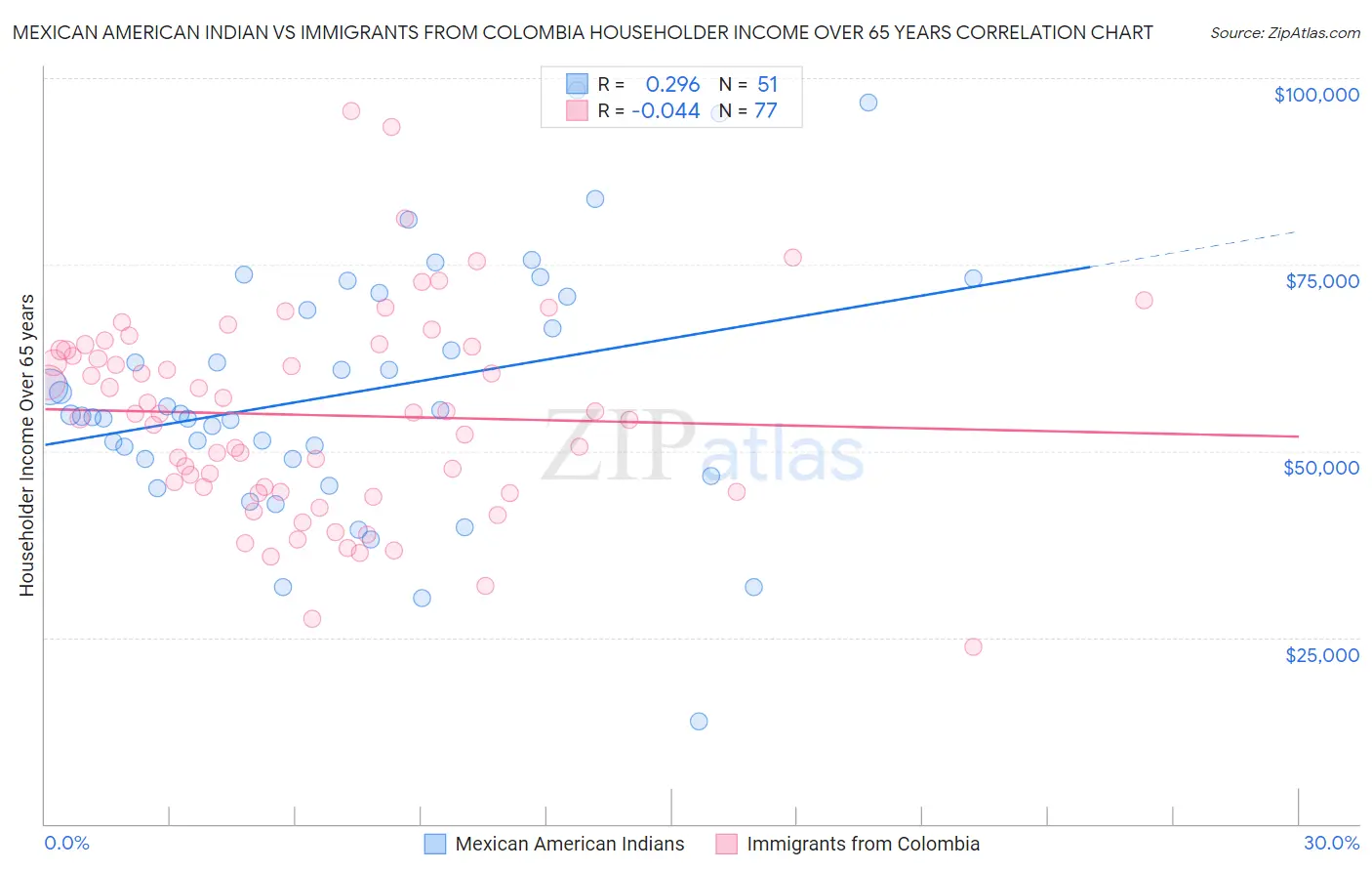Mexican American Indian vs Immigrants from Colombia Householder Income Over 65 years