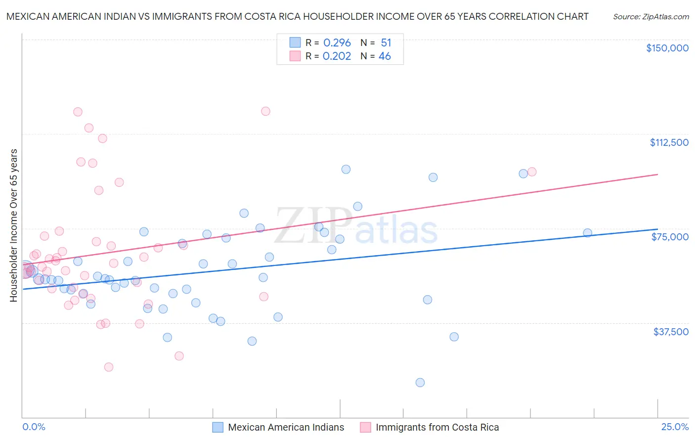 Mexican American Indian vs Immigrants from Costa Rica Householder Income Over 65 years