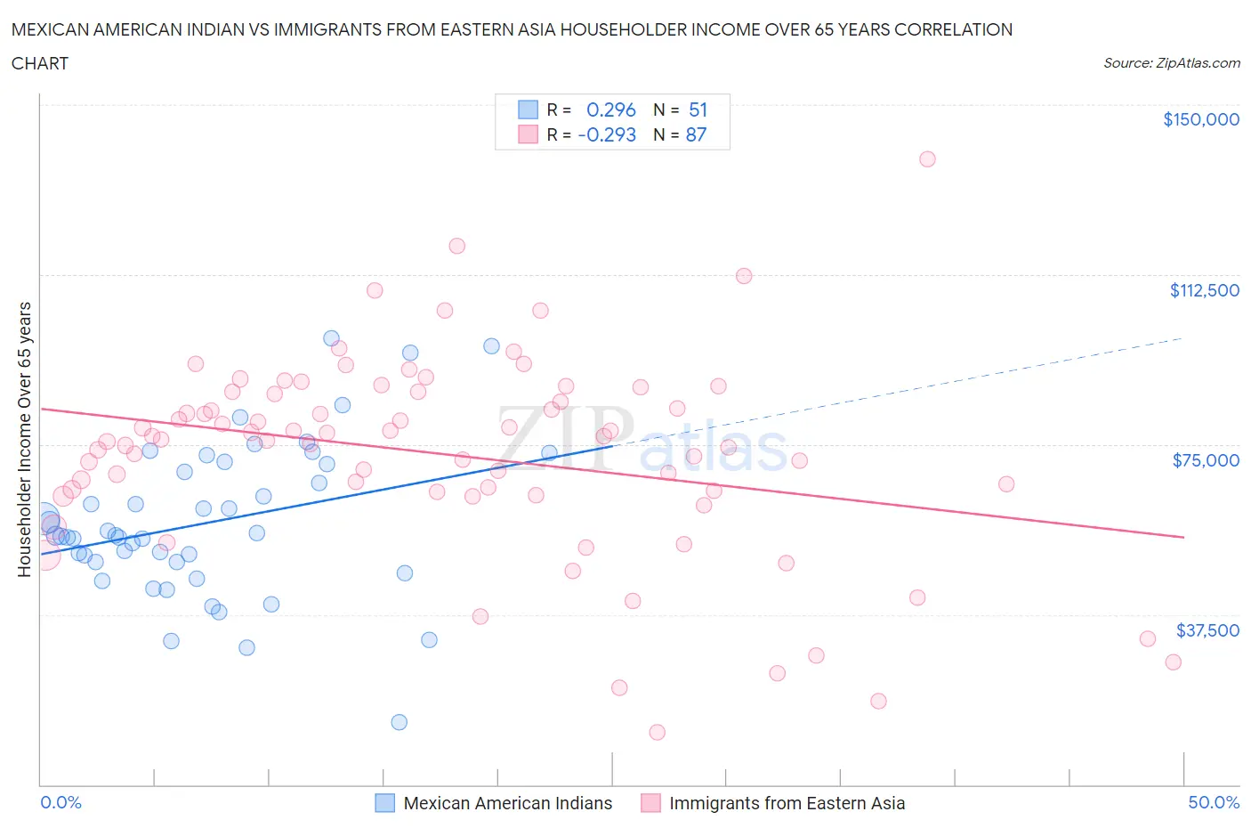 Mexican American Indian vs Immigrants from Eastern Asia Householder Income Over 65 years