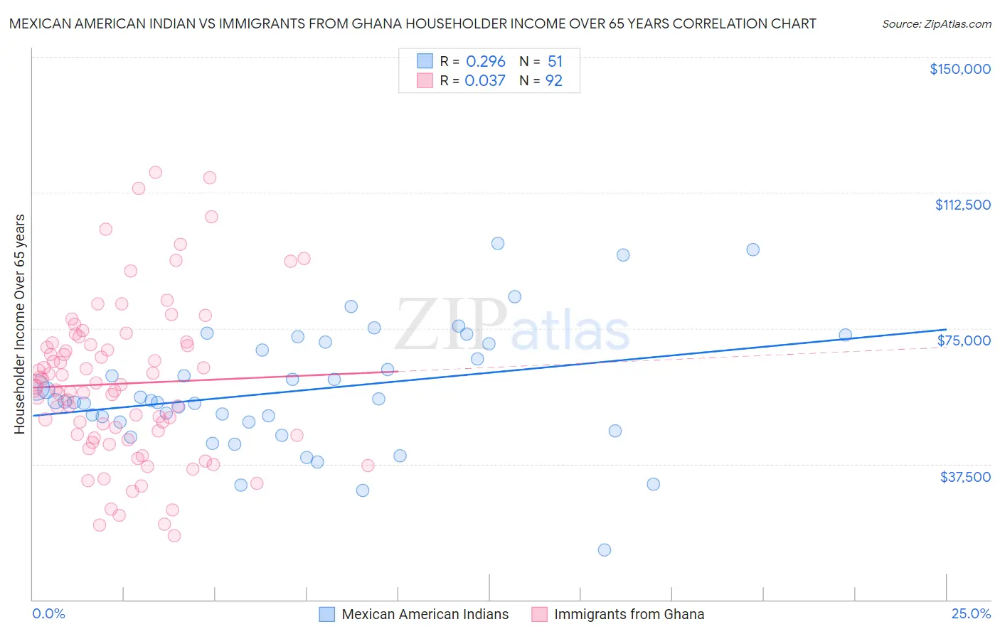 Mexican American Indian vs Immigrants from Ghana Householder Income Over 65 years