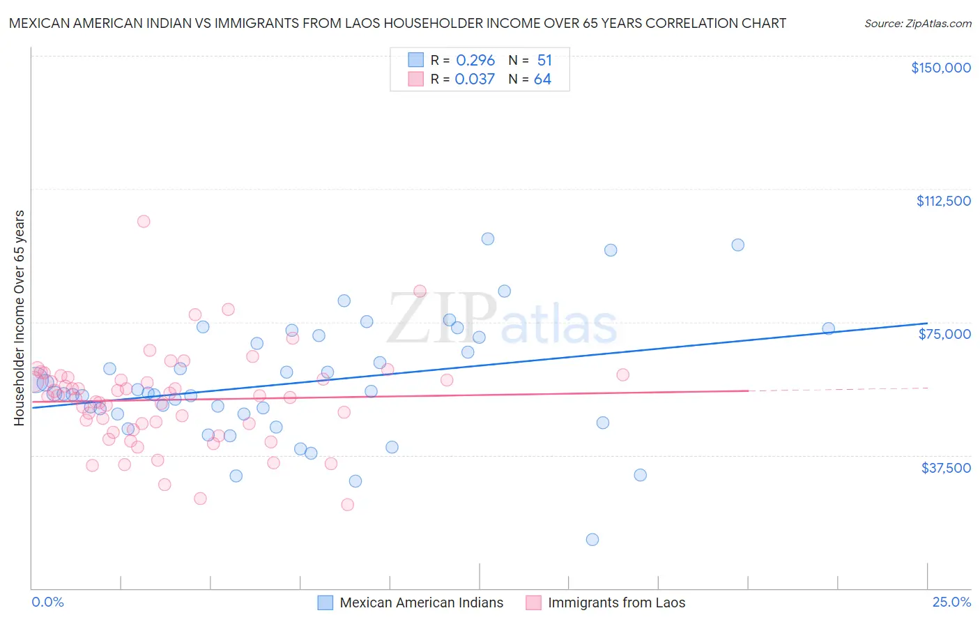 Mexican American Indian vs Immigrants from Laos Householder Income Over 65 years