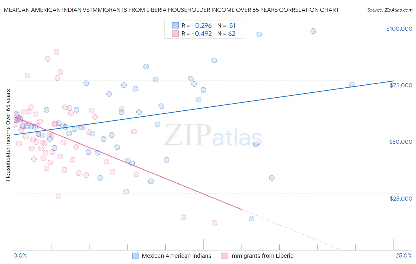 Mexican American Indian vs Immigrants from Liberia Householder Income Over 65 years