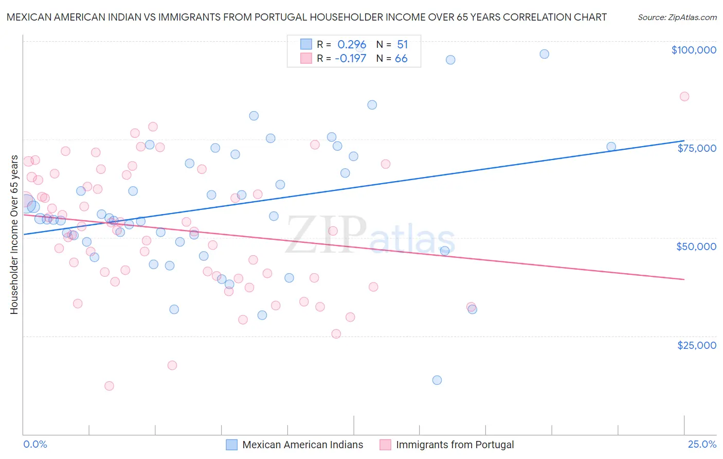 Mexican American Indian vs Immigrants from Portugal Householder Income Over 65 years