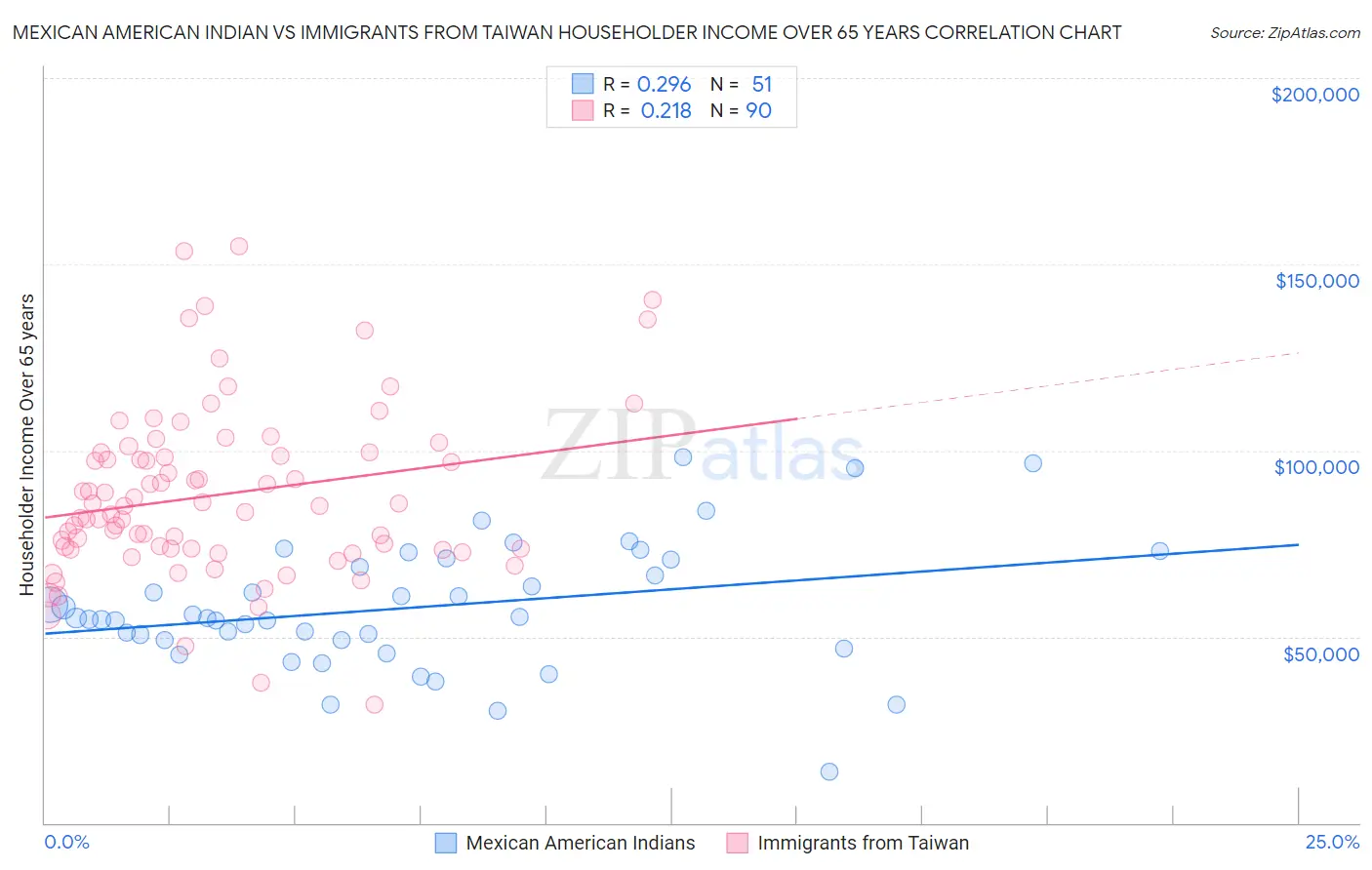 Mexican American Indian vs Immigrants from Taiwan Householder Income Over 65 years