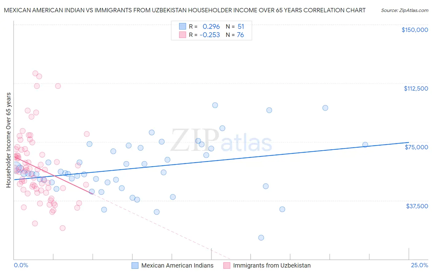 Mexican American Indian vs Immigrants from Uzbekistan Householder Income Over 65 years