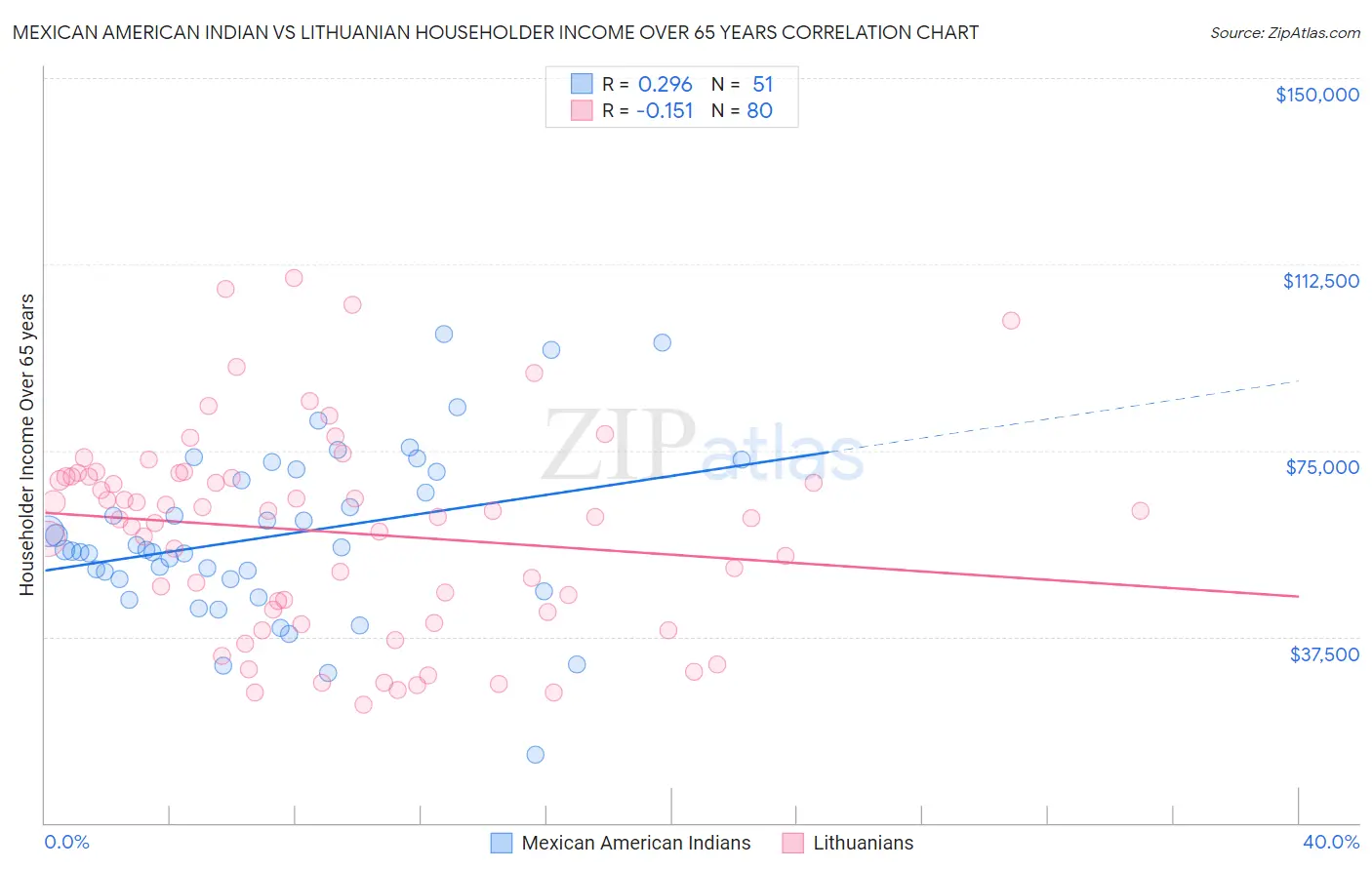 Mexican American Indian vs Lithuanian Householder Income Over 65 years