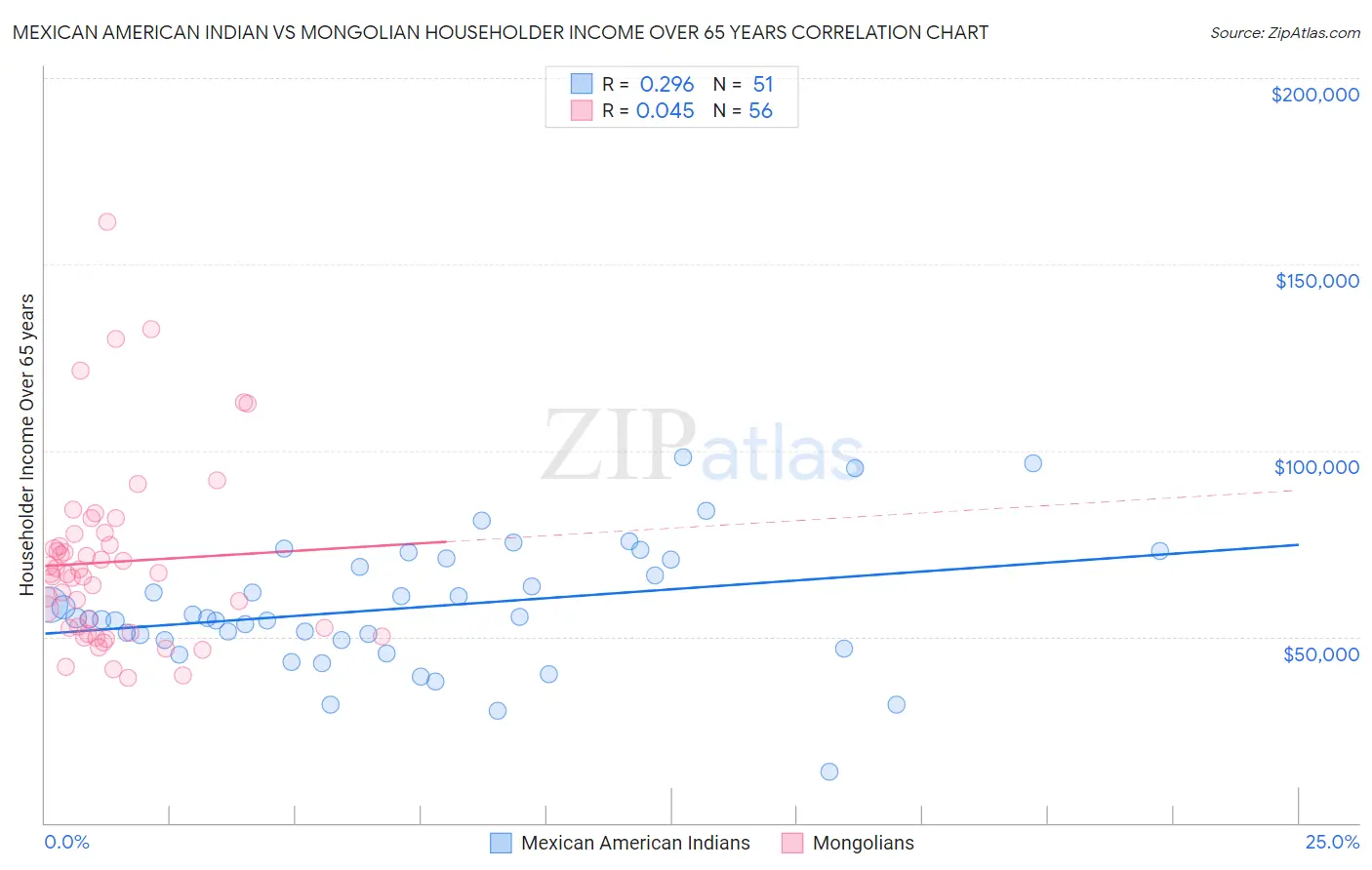 Mexican American Indian vs Mongolian Householder Income Over 65 years