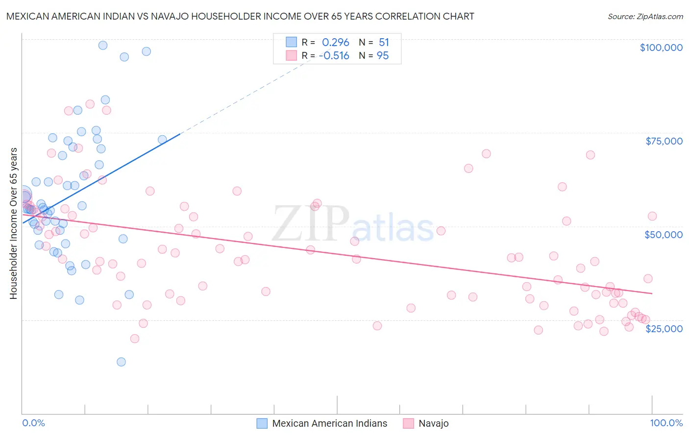 Mexican American Indian vs Navajo Householder Income Over 65 years