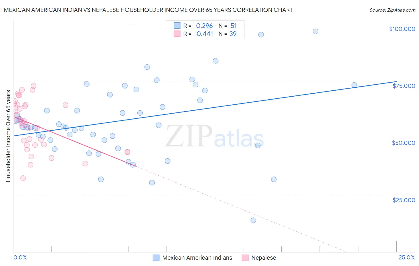 Mexican American Indian vs Nepalese Householder Income Over 65 years