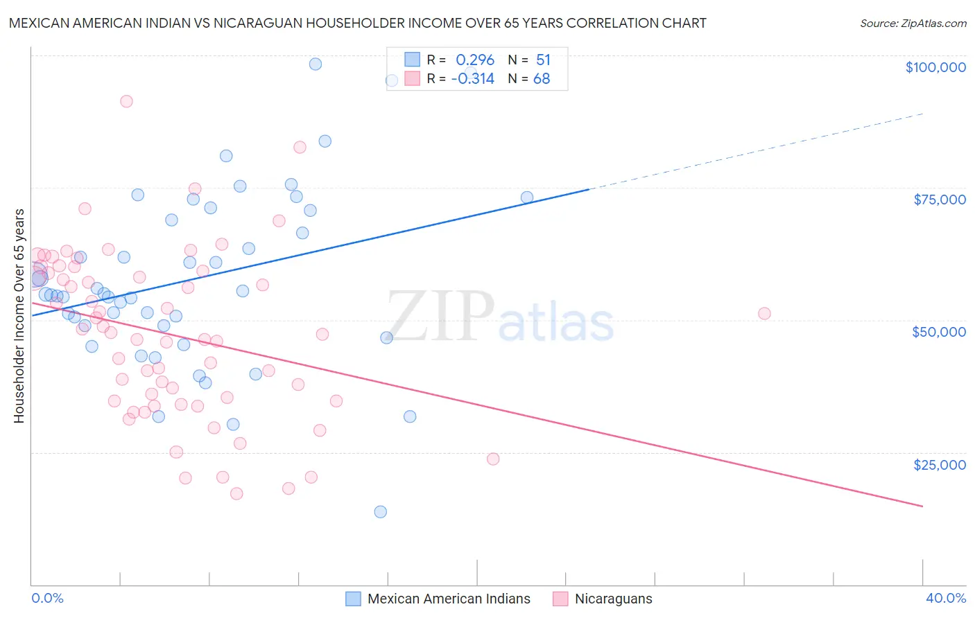 Mexican American Indian vs Nicaraguan Householder Income Over 65 years