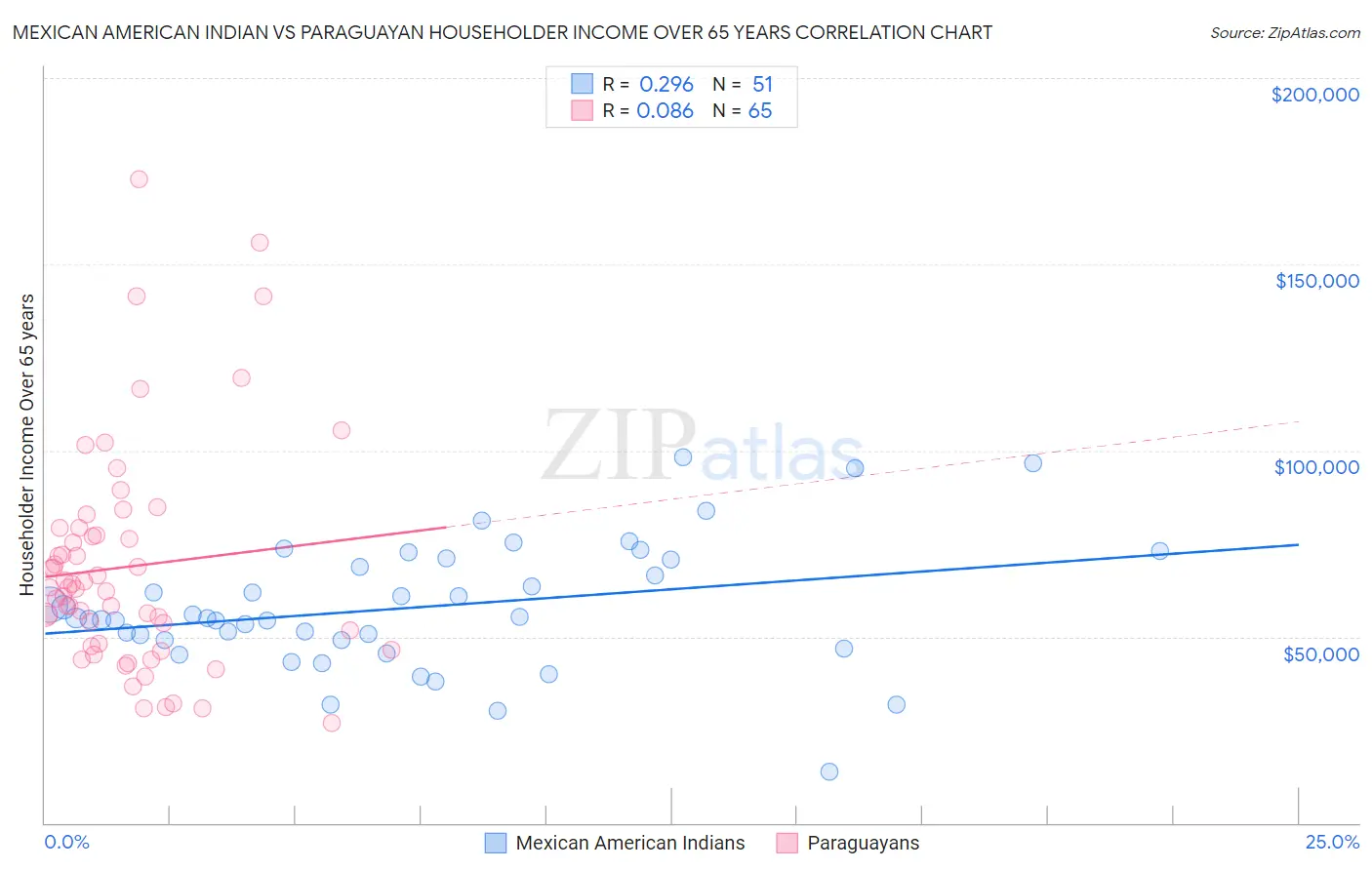 Mexican American Indian vs Paraguayan Householder Income Over 65 years