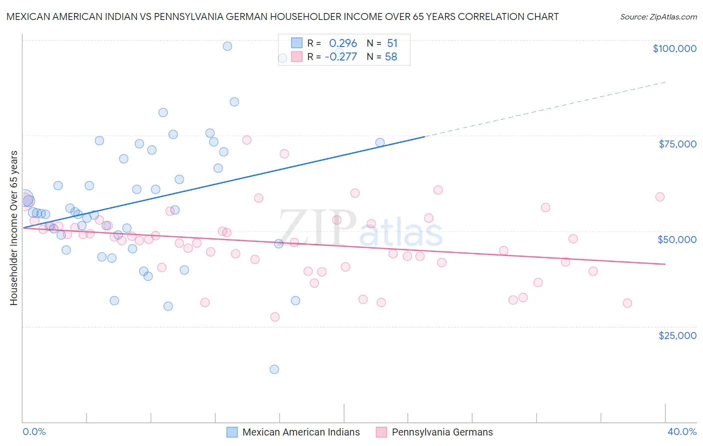 Mexican American Indian vs Pennsylvania German Householder Income Over 65 years