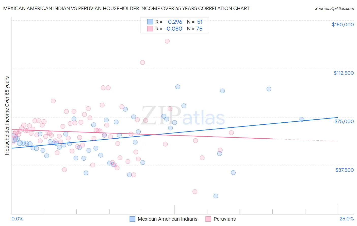 Mexican American Indian vs Peruvian Householder Income Over 65 years