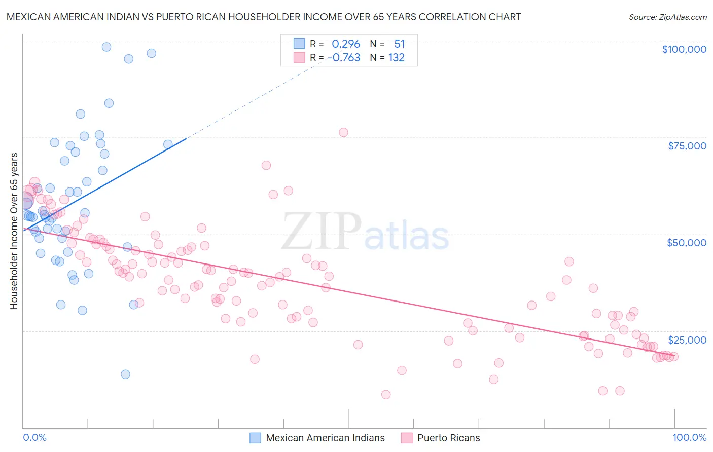 Mexican American Indian vs Puerto Rican Householder Income Over 65 years