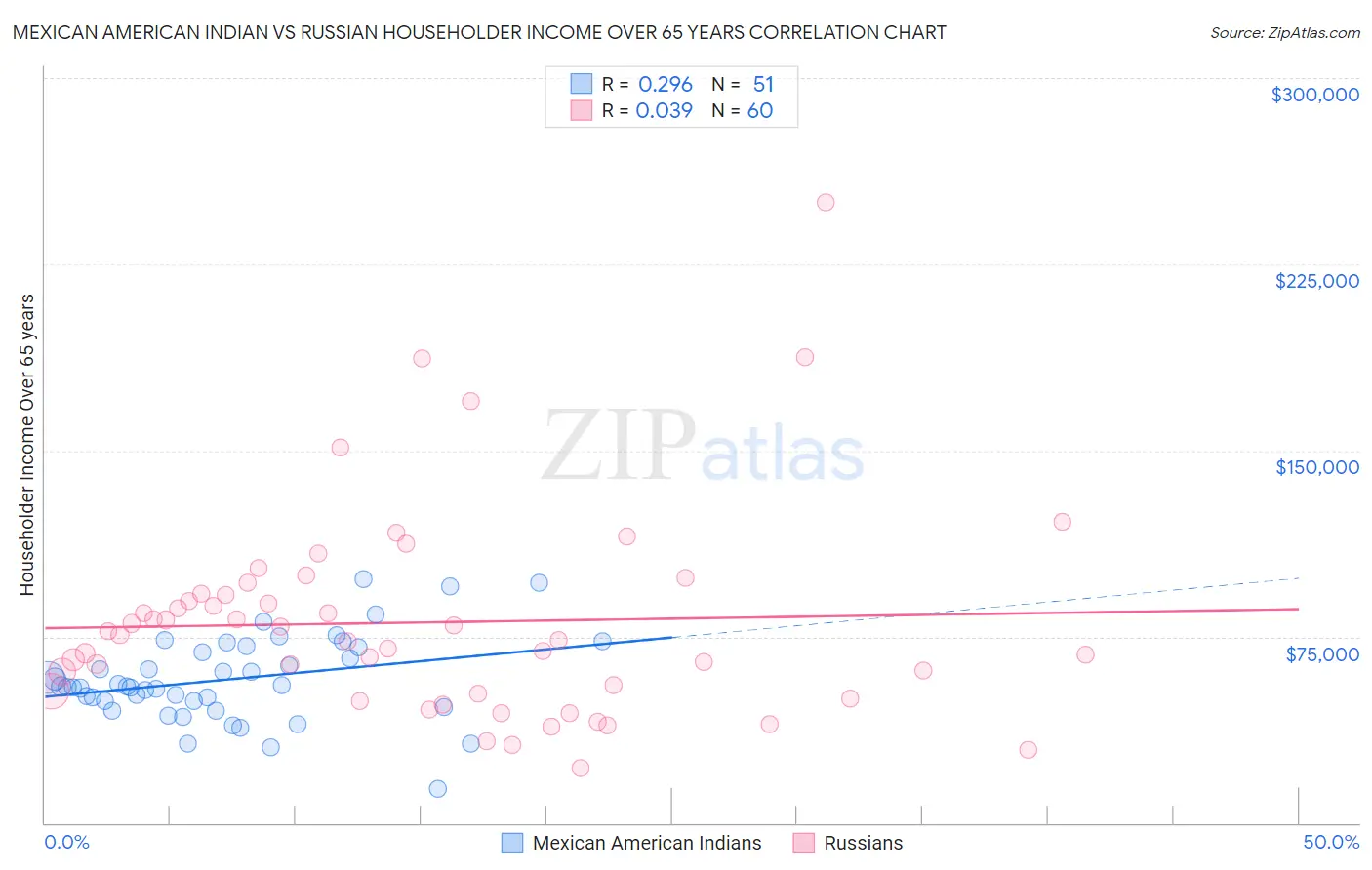 Mexican American Indian vs Russian Householder Income Over 65 years