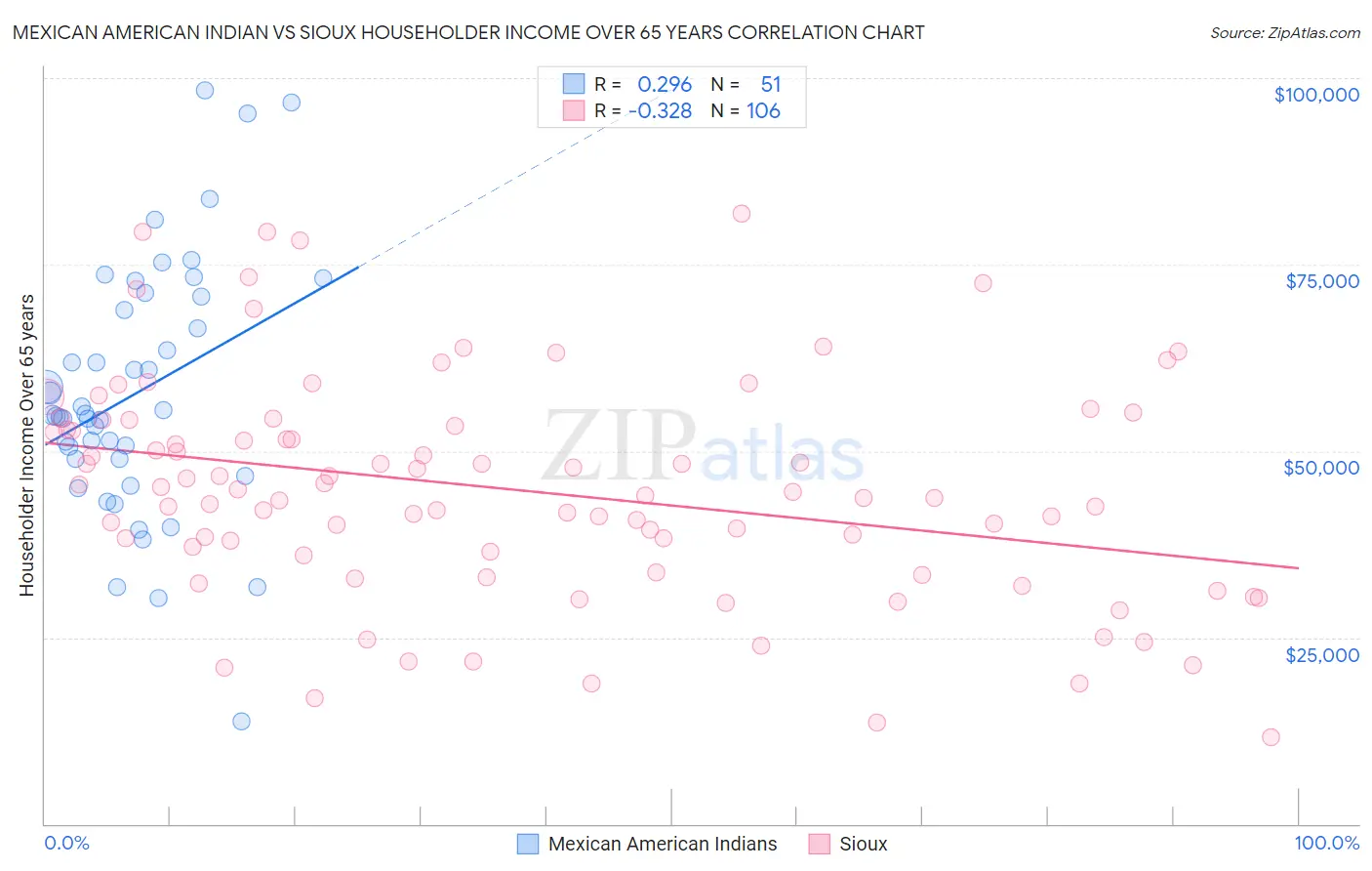 Mexican American Indian vs Sioux Householder Income Over 65 years