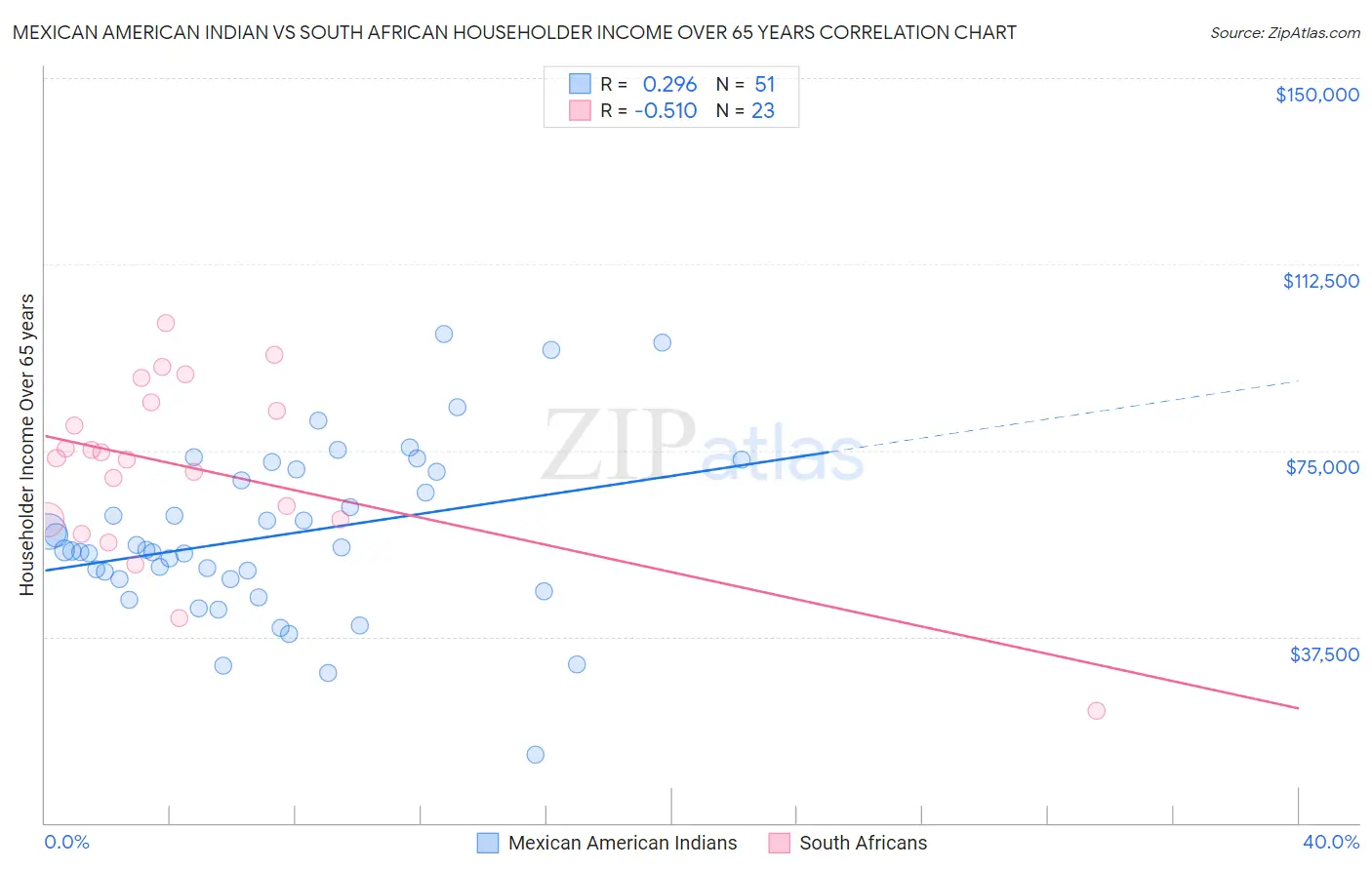 Mexican American Indian vs South African Householder Income Over 65 years