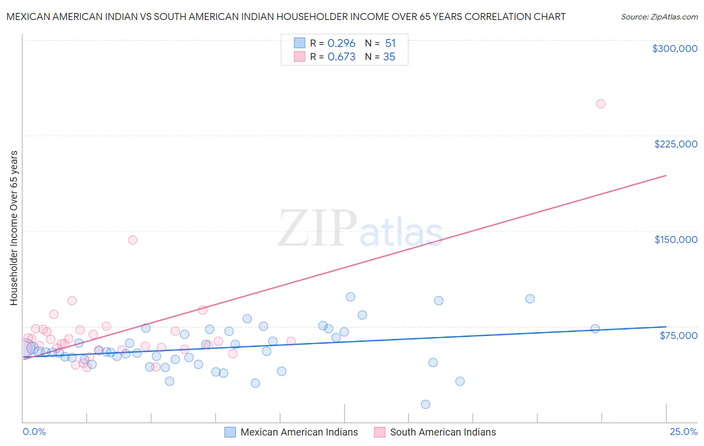 Mexican American Indian vs South American Indian Householder Income Over 65 years