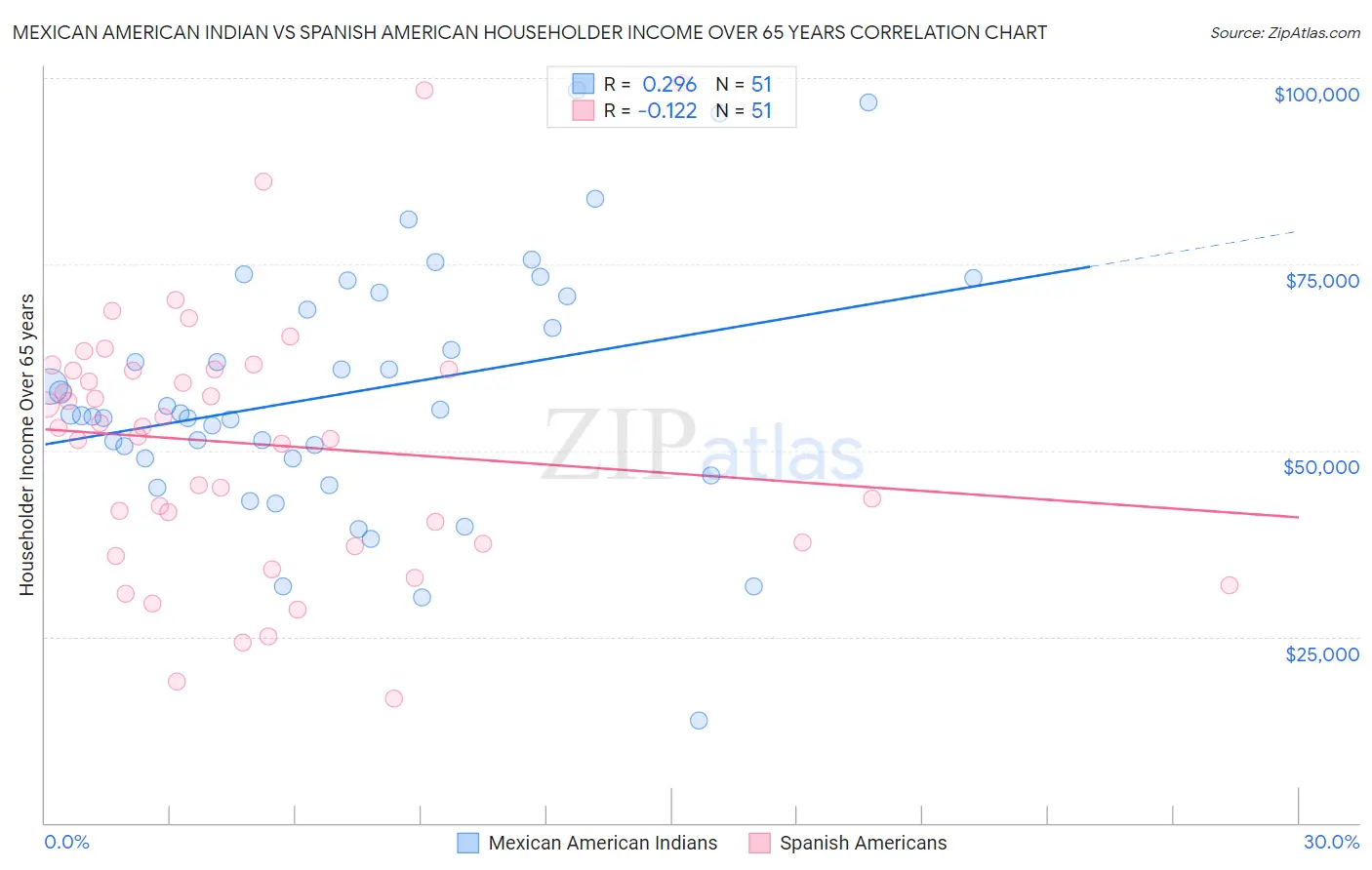 Mexican American Indian vs Spanish American Householder Income Over 65 years