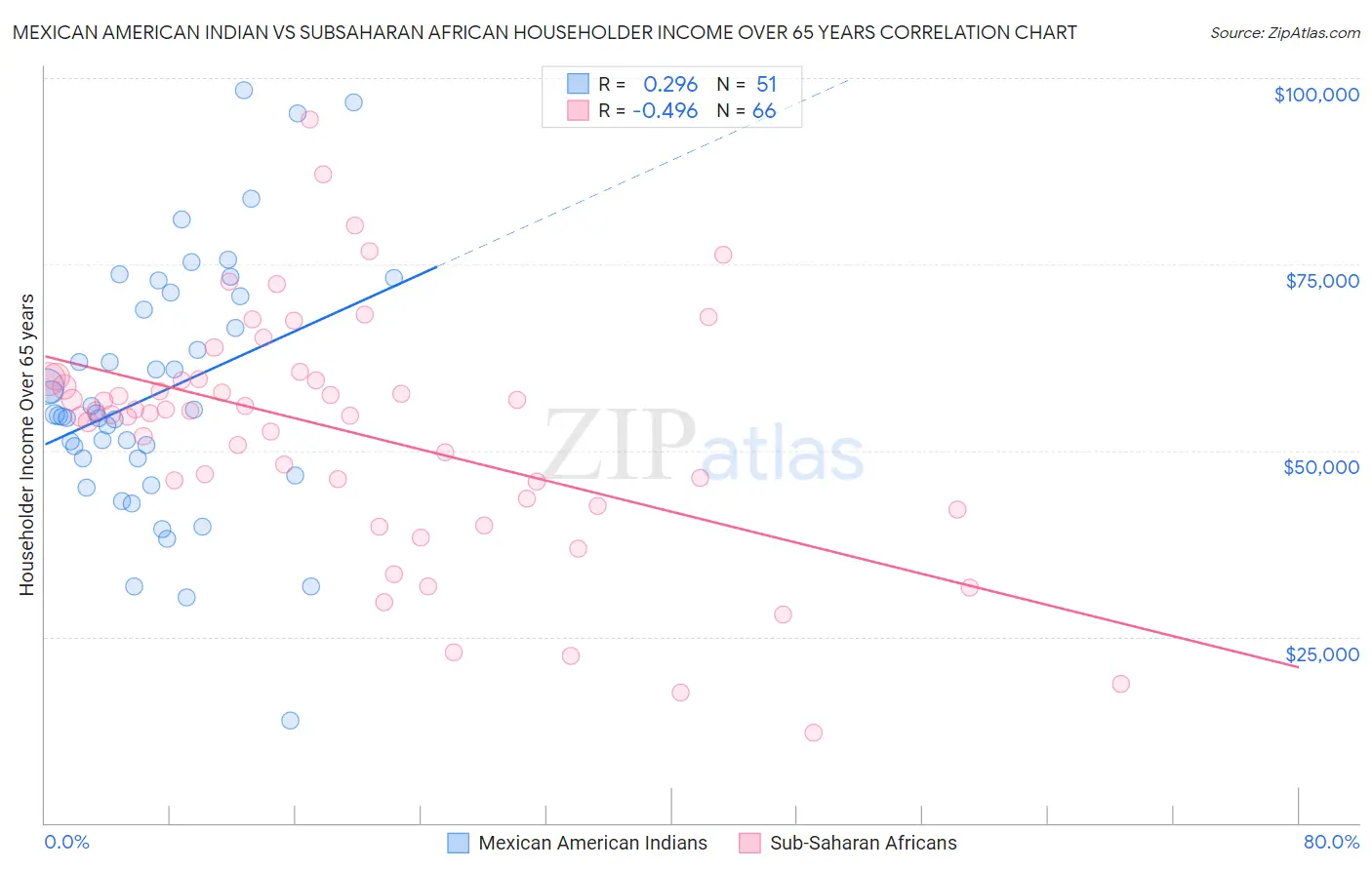 Mexican American Indian vs Subsaharan African Householder Income Over 65 years