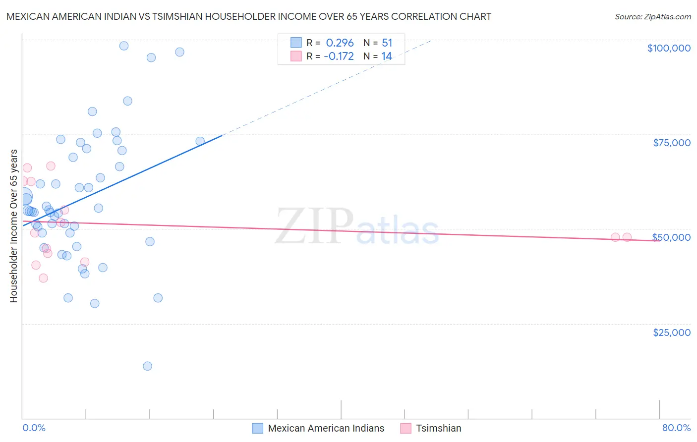 Mexican American Indian vs Tsimshian Householder Income Over 65 years