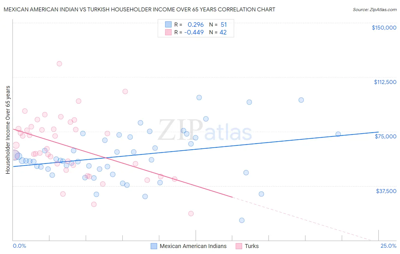 Mexican American Indian vs Turkish Householder Income Over 65 years