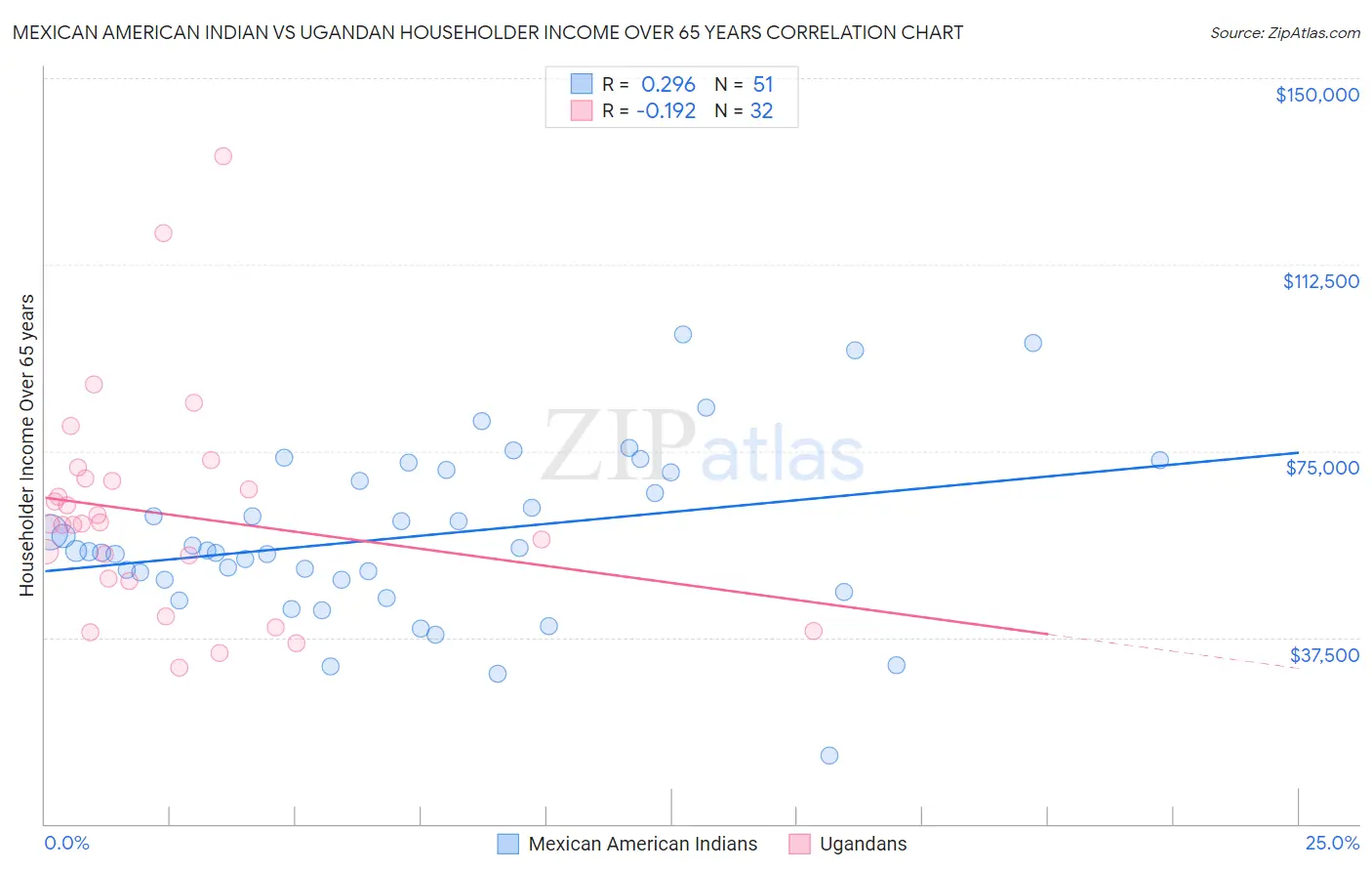 Mexican American Indian vs Ugandan Householder Income Over 65 years