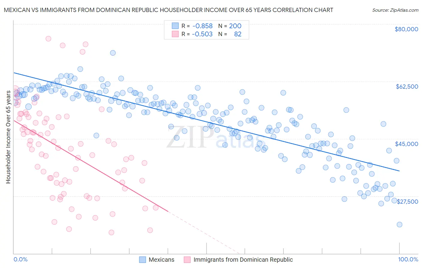 Mexican vs Immigrants from Dominican Republic Householder Income Over 65 years