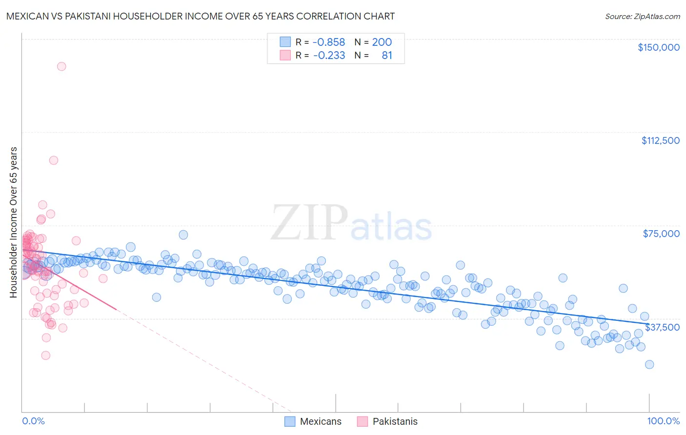 Mexican vs Pakistani Householder Income Over 65 years