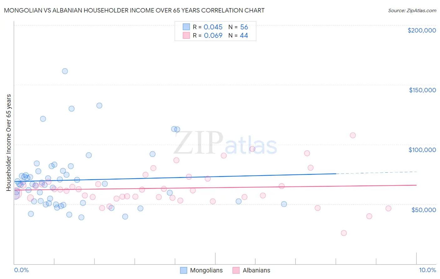 Mongolian vs Albanian Householder Income Over 65 years