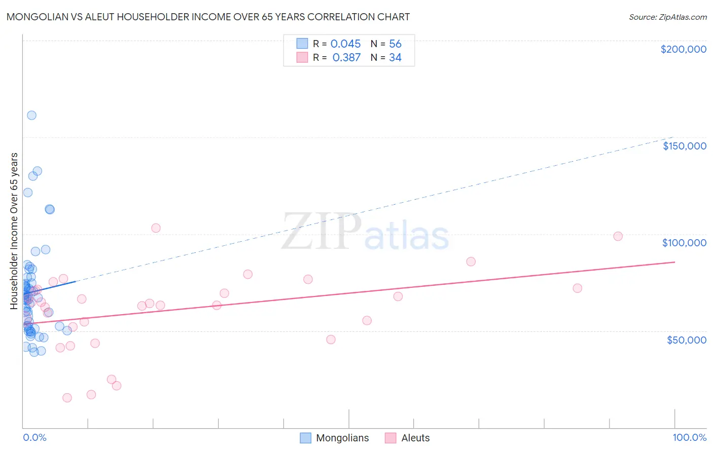 Mongolian vs Aleut Householder Income Over 65 years