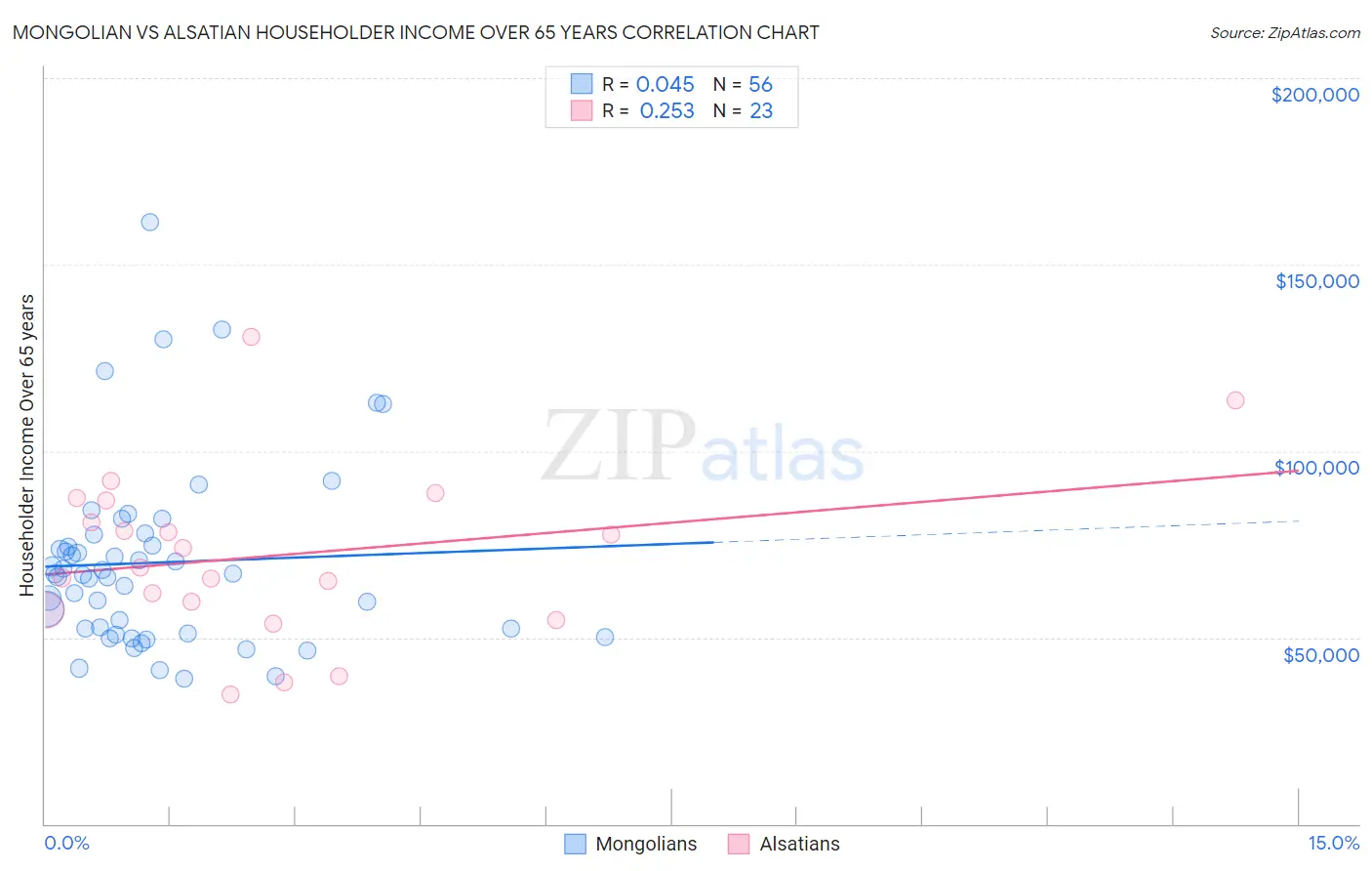 Mongolian vs Alsatian Householder Income Over 65 years