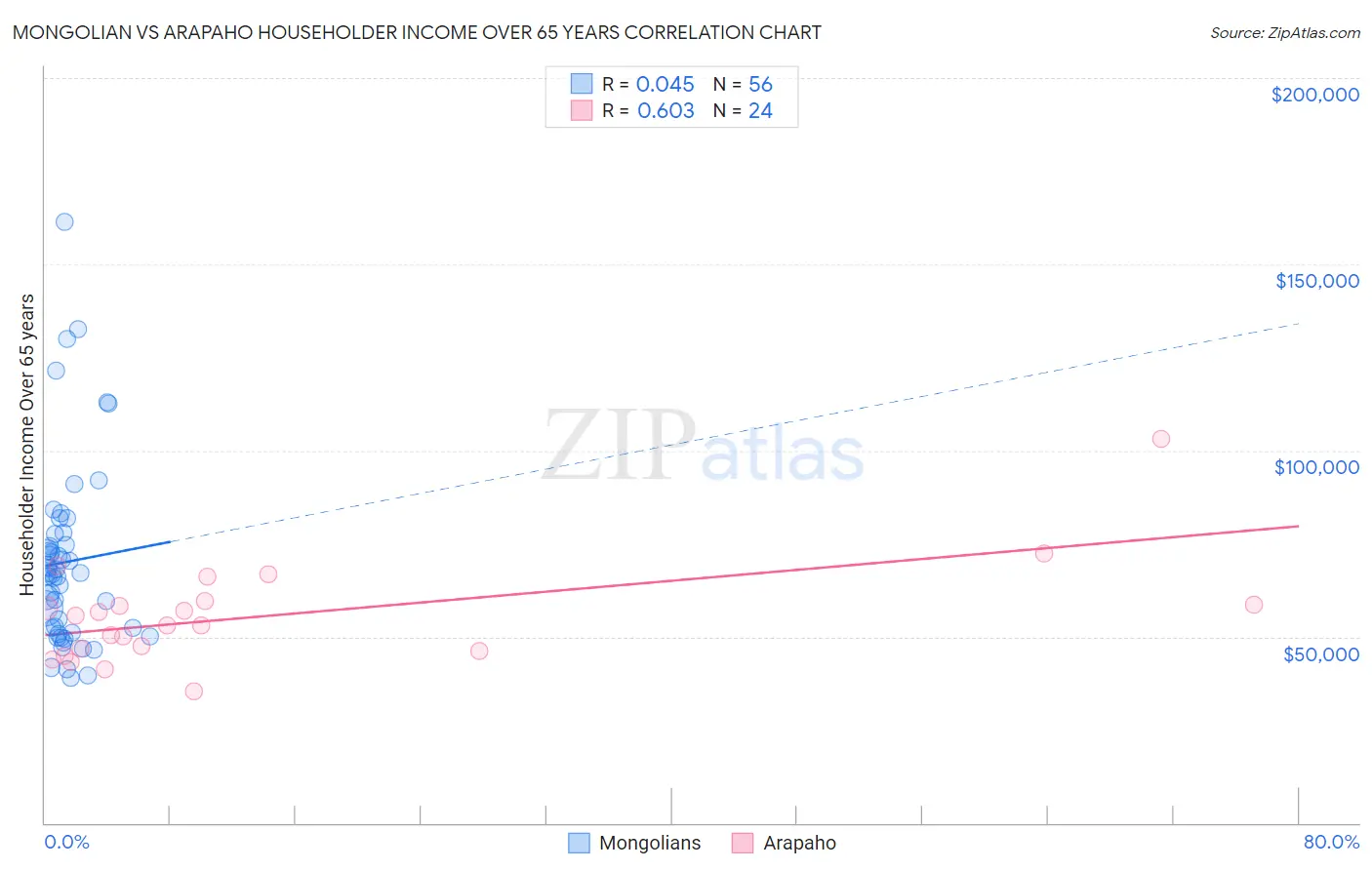 Mongolian vs Arapaho Householder Income Over 65 years