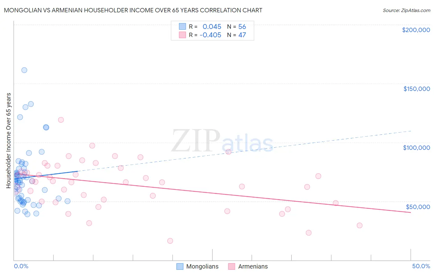 Mongolian vs Armenian Householder Income Over 65 years