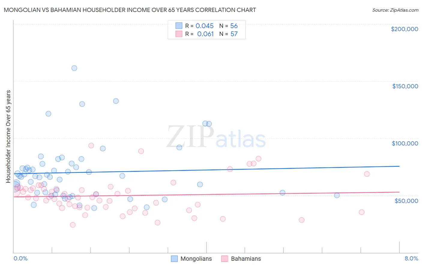 Mongolian vs Bahamian Householder Income Over 65 years