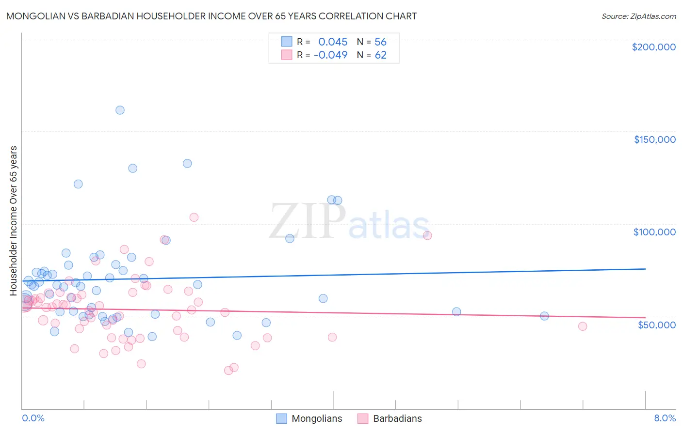 Mongolian vs Barbadian Householder Income Over 65 years