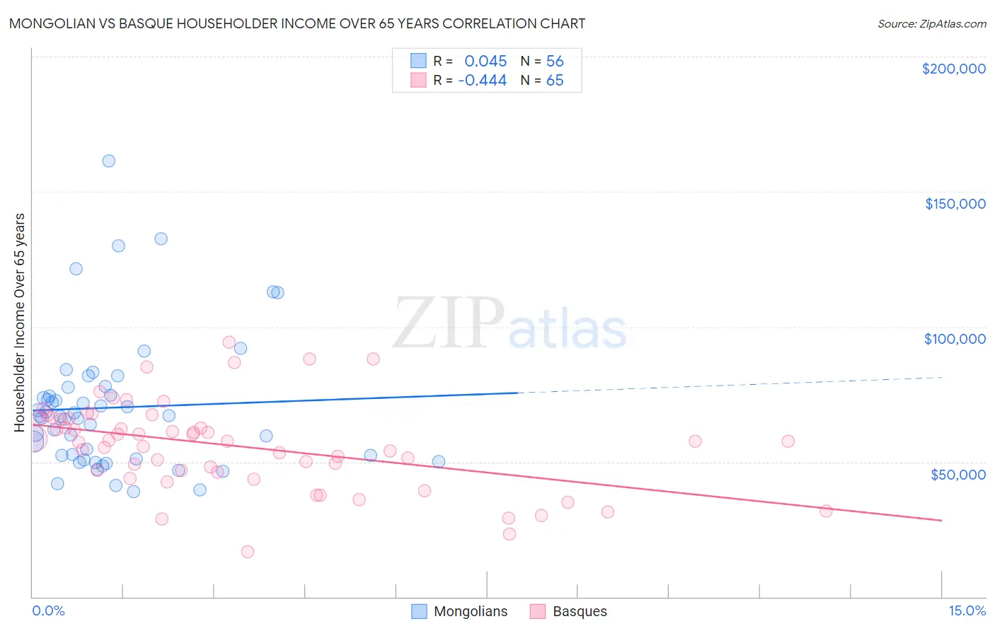 Mongolian vs Basque Householder Income Over 65 years