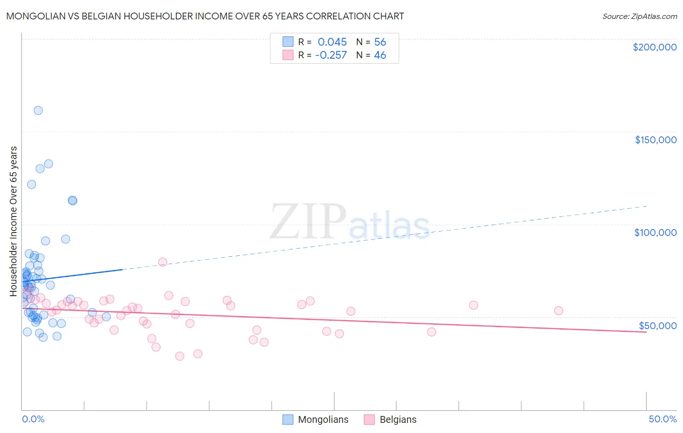 Mongolian vs Belgian Householder Income Over 65 years