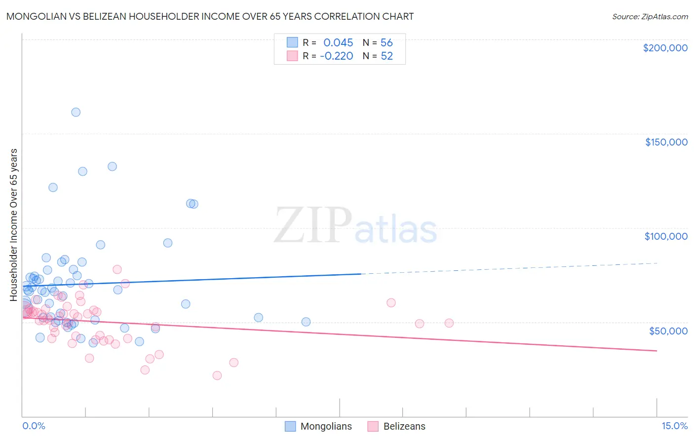 Mongolian vs Belizean Householder Income Over 65 years