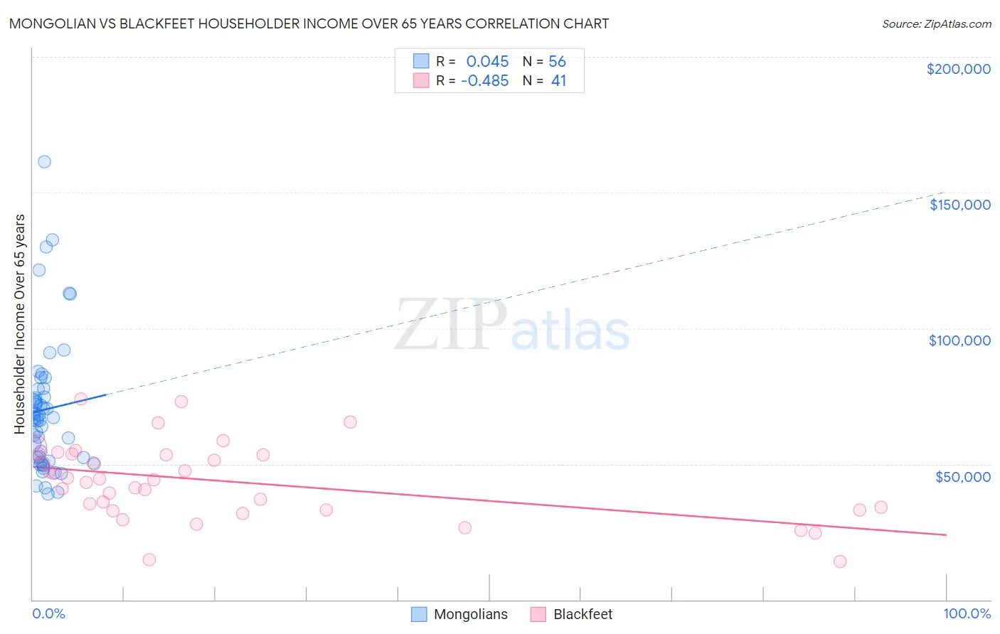 Mongolian vs Blackfeet Householder Income Over 65 years