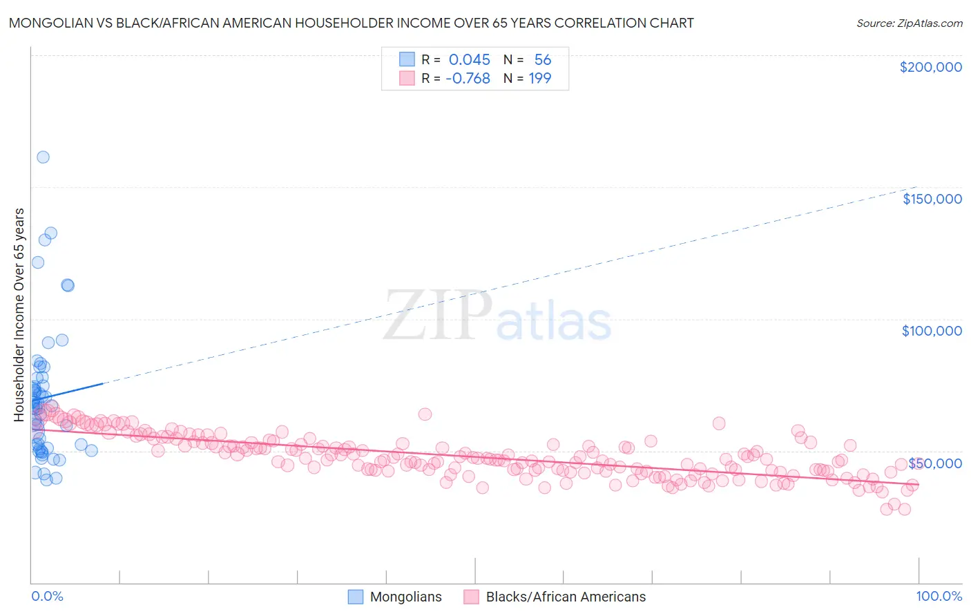 Mongolian vs Black/African American Householder Income Over 65 years