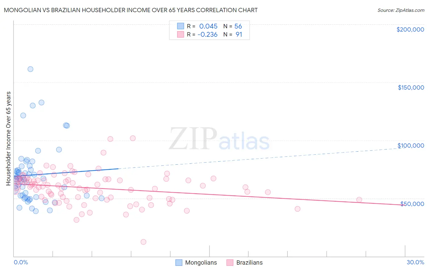 Mongolian vs Brazilian Householder Income Over 65 years