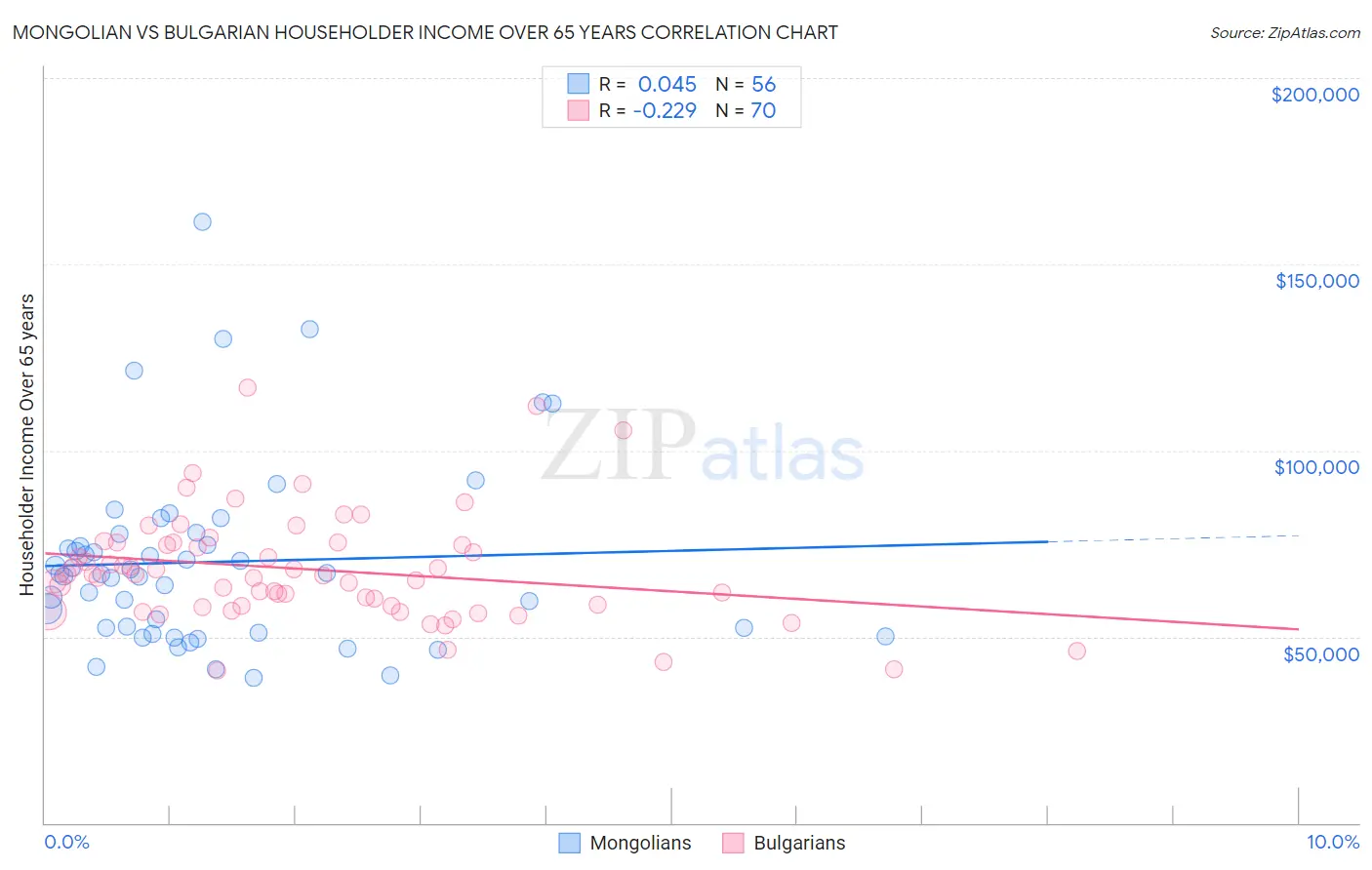 Mongolian vs Bulgarian Householder Income Over 65 years